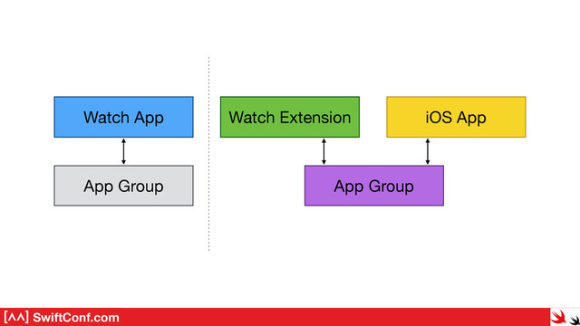 SwiftConf.com
Watch Extension
Watch App iOS App
App Group App Group

