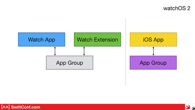 SwiftConf.com
Watch Extension
Watch App iOS App
watchOS 2
App Group App Group
