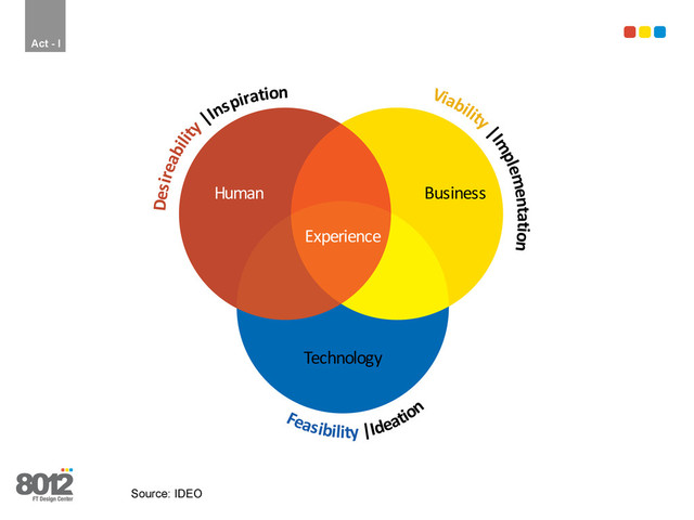 Desireabilit
y |Inspiration Viability
|Implementation
Feasibility |Ideation
Human Business
Technology
Experience
Act - I
Source: IDEO
