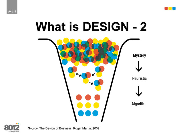 What is DESIGN - 2
Act - I
Source: The Design of Business, Roger Martin, 2009
