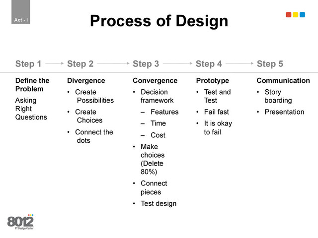 Process of Design
Act - I
Define the
Problem
Asking
Right
Questions
Step 1
Divergence
•  Create
Possibilities
•  Create
Choices
•  Connect the
dots
Step 2
Convergence
•  Decision
framework
–  Features
–  Time
–  Cost
•  Make
choices
(Delete
80%)
•  Connect
pieces
•  Test design
Step 3
Prototype
•  Test and
Test
•  Fail fast
•  It is okay
to fail
Step 4
Communication
•  Story
boarding
•  Presentation
Step 5
