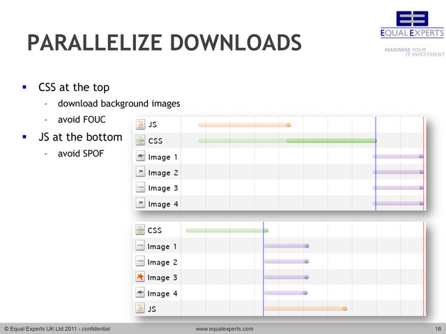 © Equal Experts UK Ltd 2011 - confidential www.equalexperts.com 16
PARALLELIZE DOWNLOADS
§  CSS at the top
–  download background images
–  avoid FOUC
§  JS at the bottom
–  avoid SPOF
