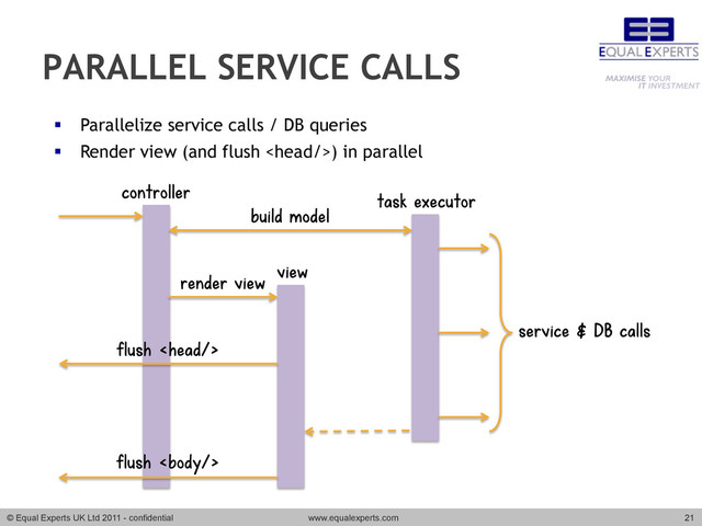 © Equal Experts UK Ltd 2011 - confidential www.equalexperts.com 21
PARALLEL SERVICE CALLS
render view
build model
service & DB calls
flush 