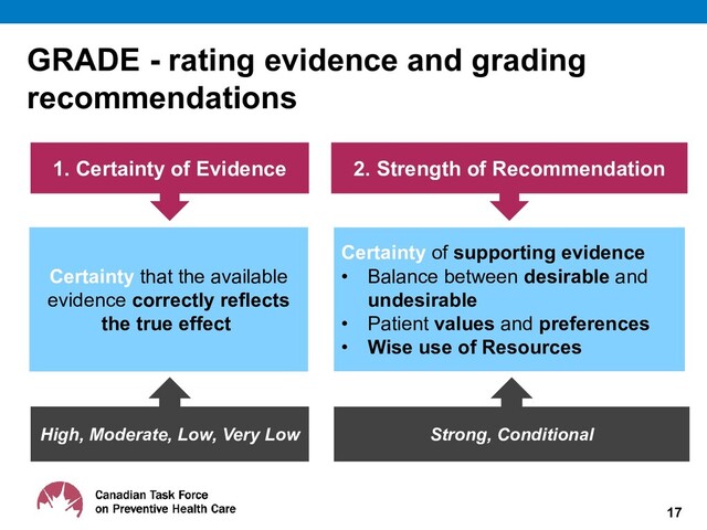 GRADE - rating evidence and grading
recommendations
17
1. Certainty of Evidence 2. Strength of Recommendation
Certainty that the available
evidence correctly reflects
the true effect
Certainty of supporting evidence
• Balance between desirable and
undesirable
• Patient values and preferences
• Wise use of Resources
High, Moderate, Low, Very Low Strong, Conditional
