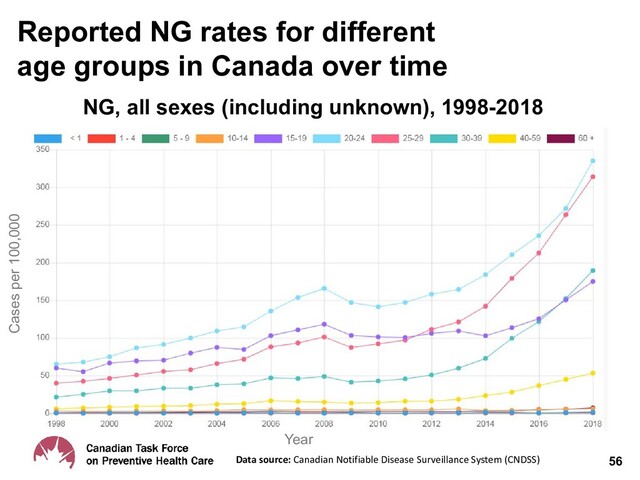 Reported NG rates for different
age groups in Canada over time
56
Data source: Canadian Notifiable Disease Surveillance System (CNDSS)
NG, all sexes (including unknown), 1998-2018
Cases per 100,000
Year
