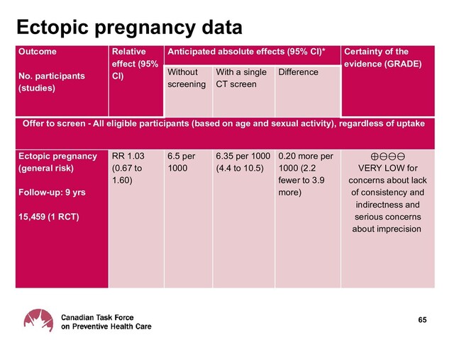 Ectopic pregnancy data
65
Outcome
No. participants
(studies)
Relative
effect (95%
CI)
Anticipated absolute effects (95% CI)* Certainty of the
evidence (GRADE)
Without
screening
With a single
CT screen
Difference
Offer to screen - All eligible participants (based on age and sexual activity), regardless of uptake
Ectopic pregnancy
(general risk)
Follow-up: 9 yrs
15,459 (1 RCT)
RR 1.03
(0.67 to
1.60)
6.5 per
1000
6.35 per 1000
(4.4 to 10.5)
0.20 more per
1000 (2.2
fewer to 3.9
more)
⊕⊖⊖⊖
VERY LOW for
concerns about lack
of consistency and
indirectness and
serious concerns
about imprecision

