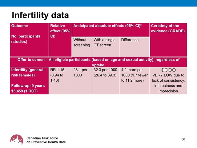 Infertility data
66
Outcome
No. participants
(studies)
Relative
effect (95%
CI)
Anticipated absolute effects (95% CI)* Certainty of the
evidence (GRADE)
Without
screening
With a single
CT screen
Difference
Offer to screen – All eligible participants (based on age and sexual activity), regardless of
uptake
Infertility (general-
risk females)
Follow-up: 9 years
15,459 (1 RCT)
RR 1.15
(0.94 to
1.40)
28.1 per
1000
32.3 per 1000
(26.4 to 39.3)
4.2 more per
1000 (1.7 fewer
to 11.2 more)
⊕⊖⊖⊖
VERY LOW due to
lack of consistency,
indirectness and
imprecision
