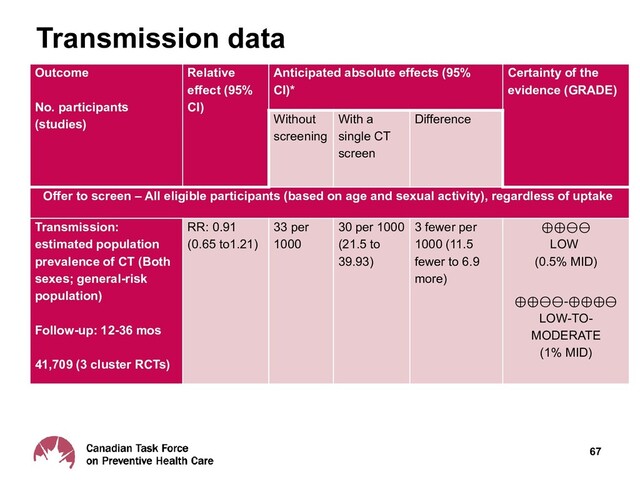 Transmission data
67
Outcome
No. participants
(studies)
Relative
effect (95%
CI)
Anticipated absolute effects (95%
CI)*
Certainty of the
evidence (GRADE)
Without
screening
With a
single CT
screen
Difference
Offer to screen – All eligible participants (based on age and sexual activity), regardless of uptake
Transmission:
estimated population
prevalence of CT (Both
sexes; general-risk
population)
Follow-up: 12-36 mos
41,709 (3 cluster RCTs)
RR: 0.91
(0.65 to1.21)
33 per
1000
30 per 1000
(21.5 to
39.93)
3 fewer per
1000 (11.5
fewer to 6.9
more)
⊕⊕⊖⊖
LOW
(0.5% MID)
⊕⊕⊖⊖-⊕⊕⊕⊖
LOW-TO-
MODERATE
(1% MID)

