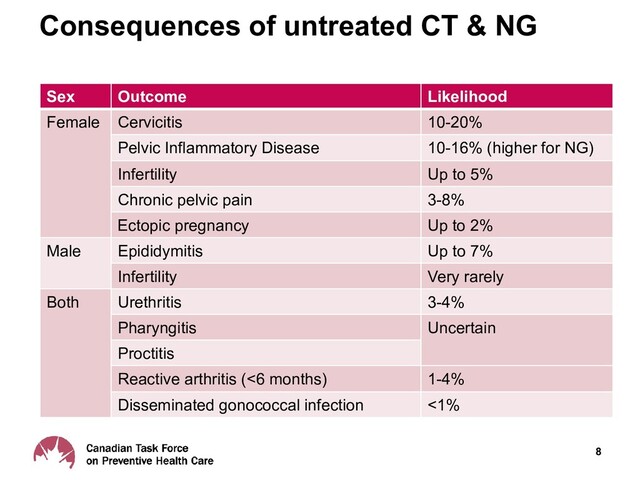 Consequences of untreated CT & NG
8
Sex Outcome Likelihood
Female Cervicitis 10-20%
Pelvic Inflammatory Disease 10-16% (higher for NG)
Infertility Up to 5%
Chronic pelvic pain 3-8%
Ectopic pregnancy Up to 2%
Male Epididymitis Up to 7%
Infertility Very rarely
Both Urethritis 3-4%
Pharyngitis Uncertain
Proctitis
Reactive arthritis (<6 months) 1-4%
Disseminated gonococcal infection <1%
