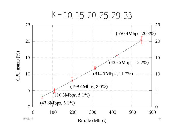 K = 10, 15, 20, 25, 29, 33
0
5
10
15
20
25
0 100 200 300 400 500 600
0
5
10
15
20
25
CPU usage (%)
Bitrate (Mbps)
(47.6Mbps, 3.1%)
(110.3Mbps, 5.1%)
(199.4Mbps, 8.0%)
(314.7Mbps, 11.7%)
(425.5Mbps, 15.7%)
(550.4Mbps, 20.3%)
15/03/15 14
