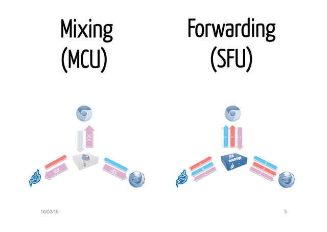 3
C
A
B
videobridge
jitsi
MIX
Forwarding
(SFU)
Mixing
(MCU)
16/03/15
