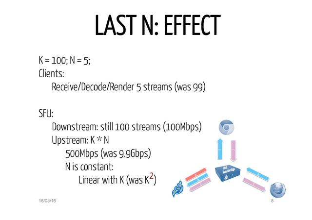 8
LAST N: EFFECT
16/03/15
C
B
videobridge
jitsi
K = 100; N = 5;
Clients:
Receive/Decode/Render 5 streams (was 99)
SFU:
Downstream: still 100 streams (100Mbps)
Upstream: K * N
500Mbps (was 9.9Gbps)
N is constant:
Linear with K (was K2)
