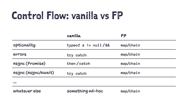 Control Flow: vanilla vs FP
vanilla FP
optionality typeof x != null / && map/chain
errors
try catch map/chain
async (Promise) then / catch map/chain
async (async/await)
try catch map/chain
...
whatever else something ad-hoc map/chain
