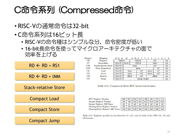 C命令系列 (Compressed命令)
• RISC-Vの通常命令は32-bit
• C命令系列は16ビット長
• RISC-Vの命令種はシンプルな分、命令密度が低い
• 16-bit長命令を使ってマイクロアーキテクチャの面で
効率を上げる
18
RD  RD + RS1
RD  RD + IMM
Stack-relative Store
Compact Load
Compact Store
Compact Jump

