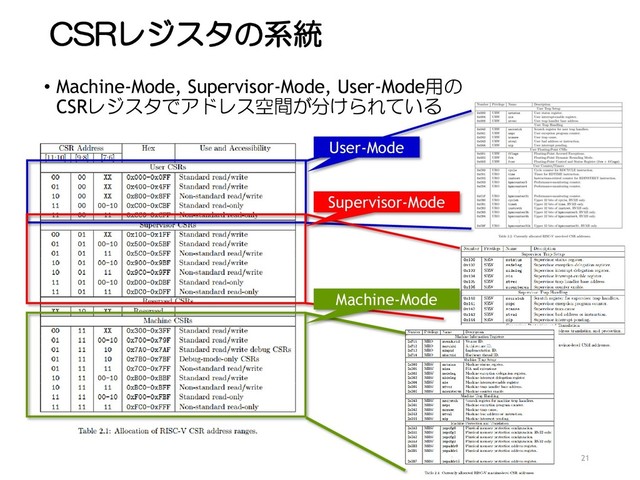 CSRレジスタの系統
• Machine-Mode, Supervisor-Mode, User-Mode用の
CSRレジスタでアドレス空間が分けられている
21
User-Mode
Supervisor-Mode
Machine-Mode
