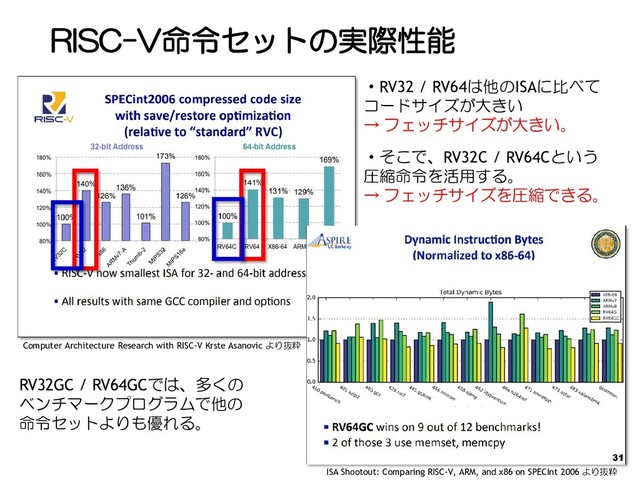 RISC-V命令セットの実際性能
23
・RV32 / RV64は他のISAに比べて
コードサイズが大きい
→ フェッチサイズが大きい。
・そこで、RV32C / RV64Cという
圧縮命令を活用する。
→ フェッチサイズを圧縮できる。
Computer Architecture Research with RISC-V Krste Asanovic より抜粋
ISA Shootout: Comparing RISC-V, ARM, and x86 on SPECInt 2006 より抜粋
RV32GC / RV64GCでは、多くの
ベンチマークプログラムで他の
命令セットよりも優れる。
