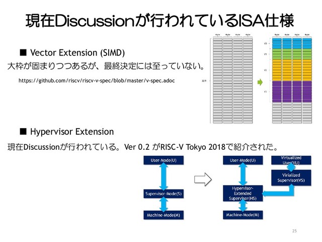 現在Discussionが行われているISA仕様
25
■ Vector Extension (SIMD)
https://github.com/riscv/riscv-v-spec/blob/master/v-spec.adoc
大枠が固まりつつあるが、最終決定には至っていない。
■ Hypervisor Extension
現在Discussionが行われている。Ver 0.2 がRISC-V Tokyo 2018で紹介された。
