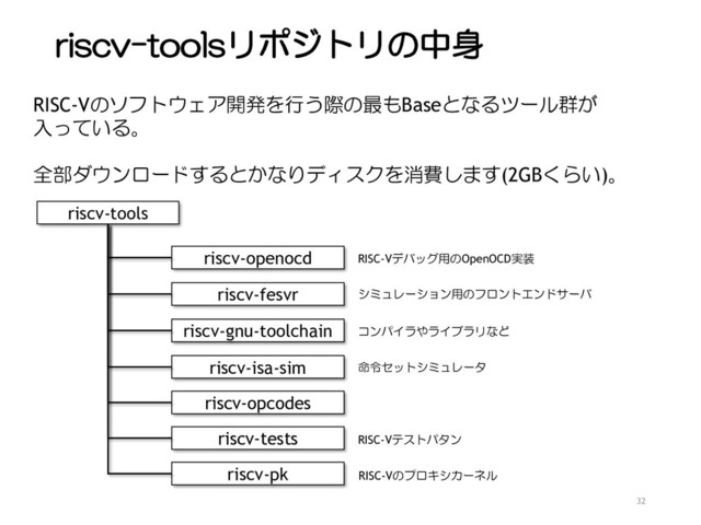 riscv-toolsリポジトリの中身
32
riscv-tools
riscv-openocd
riscv-fesvr
riscv-gnu-toolchain
riscv-isa-sim
riscv-opcodes
riscv-tests
riscv-pk
RISC-Vデバッグ用のOpenOCD実装
シミュレーション用のフロントエンドサーバ
コンパイラやライブラリなど
命令セットシミュレータ
RISC-Vテストパタン
RISC-Vのプロキシカーネル
RISC-Vのソフトウェア開発を行う際の最もBaseとなるツール群が
入っている。
全部ダウンロードするとかなりディスクを消費します(2GBくらい)。

