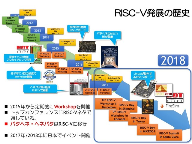 RISC-V発展の歴史
2011
2012
2013
2014
2015
2016
2017
RISC-V
Processor
Raven-1
7th RISC-V
Workshop
6th RISC-V
Workshop
RISC-V
Processor
Raven-2
RISC-V
Processor
Raven-3
5th RISC-V
Workshop
4th RISC-V
Workshop
3th RISC-V
Workshop
1th RISC-V
Workshop
2th RISC-V
Workshop
User-Level
ISA
Ver. 1.0
User-Level
ISA
Ver. 2.0
User-Level
ISA
Ver. 2.1
User-Level
ISA
Ver. 2.2
Privileged ISA
Ver. 1.7
Privileged ISA
Ver. 1.9
Privileged ISA
Ver. 1.10
世界発の商用
RISC-Vボード
研究チップの制御
プロセッサとして利用
ヘネパタ第6版は
RISC-Vで刷新
パタヘネのRISC-V
版が登場
約半年に1回の頻度で
Workshop開催
8th RISC-V
Workshop in
Barcelona
RISC-V Day
in Shanghai
9th RISC-V
Workshop in
Chennai RISC-V Day
in Tokyo
RISC-V Day
in MICRO51
RISC-V Summit
in Santa Clara
Linuxが動作す
るRISC-Vボード
2018
◼ 2015年から定期的にWorkshopを開催
◼ トップカンファレンスにRISC-Vネタで
通している。
◼ パタヘネ・ヘネパタはRISC-Vに移行
◼ 2017年/2018年に日本でイベント開催
