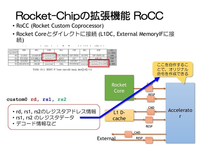 Rocket-Chipの拡張機能 RoCC
• RoCC (Rocket Custom Coprocessor)
• Rocket Coreとダイレクトに接続 (L1DC, External MemoryIFに接
続)
• RISC-Vのカスタム命令の仕様と直結
CMD
RESP
RESP
CMD
Rocket
Core
L1 D-
cache
Accelerato
r
CMD
RESP
External
ここを自作するこ
とで、オリジナル
命令を作成できる
custom0 rd, rs1, rs2
・rd, rs1, rs2のレジスタアドレス情報
・rs1, rs2 のレジスタデータ
・デコード情報など
