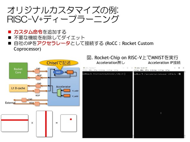 オリジナルカスタマイズの例:
RISC-V+ディープラーニング
◼ カスタム命令を追加する
◼ 不要な機能を削除してダイエット
◼ 自社のIPをアクセラレータとして接続する (RoCC : Rocket Custom
Coprocessor)
CMD
RESP
RESP
CMD
Rocket
Core
L1 D-cache
Accelerator
CMD
RESP
External
H_addr
MAD
V_addr
Chiselで記述
図. Rocket-Chip on RISC-V上でMNISTを実行
Acceleration無し Acceleration IP接続
