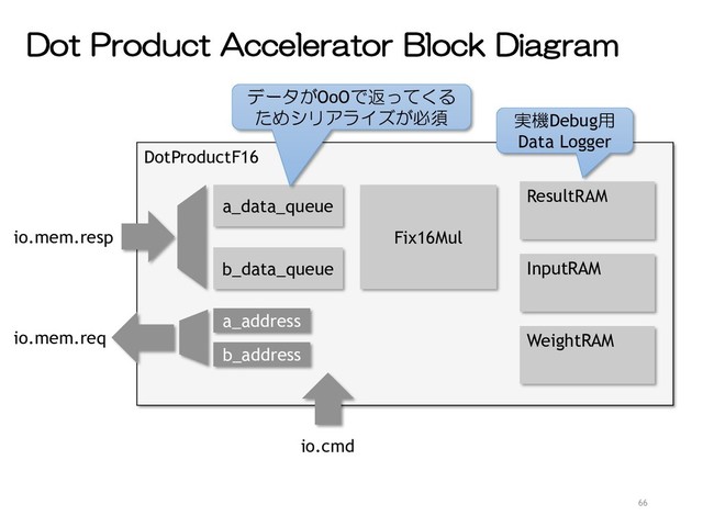 Dot Product Accelerator Block Diagram
66
DotProductF16
Fix16Mul
a_data_queue
b_data_queue
ResultRAM
InputRAM
WeightRAM
io.cmd
a_address
b_address
io.mem.req
io.mem.resp
実機Debug用
Data Logger
データがOoOで返ってくる
ためシリアライズが必須

