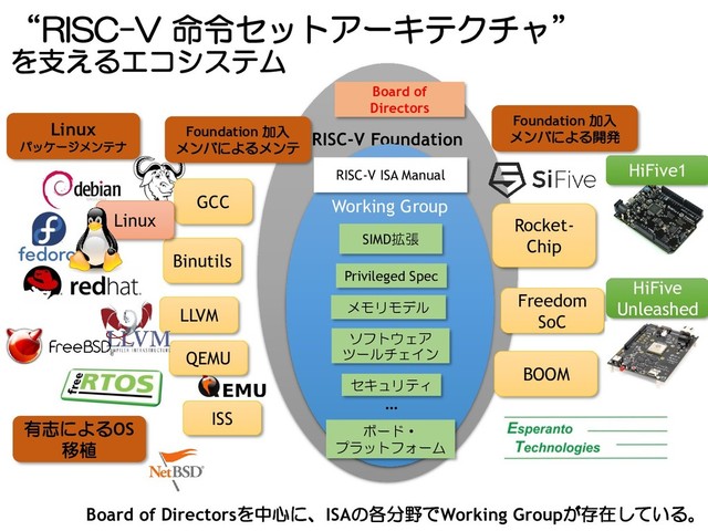 “RISC-V 命令セットアーキテクチャ”
を支えるエコシステム
RISC-V Foundation
Working Group
GCC
Binutils
LLVM
Linux
QEMU
ISS
BOOM
Rocket-
Chip
Freedom
SoC
HiFive1
HiFive
Unleashed
ボード・
プラットフォーム
SIMD拡張
Privileged Spec
セキュリティ
メモリモデル
ソフトウェア
ツールチェイン
Board of Directorsを中心に、ISAの各分野でWorking Groupが存在している。
…
Linux
パッケージメンテナ
有志によるOS
移植
Foundation 加入
メンバによるメンテ
Foundation 加入
メンバによる開発
Board of
Directors
RISC-V ISA Manual
