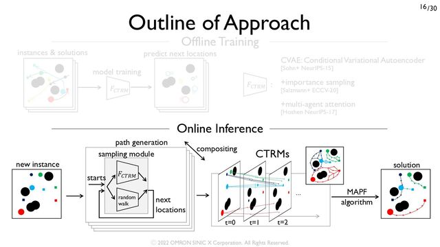 /30
16
Outline of Approach
new instance
𝐹!"#$
random
walk
sampling module
next
locations
starts
path generation
compositing
solution
MAPF
algorithm
…
t=0 t=1 t=2
CTRMs
𝐹!"#$
model training
instances & solutions predict next locations
Online Inference
Offline Training
CVAE: Conditional Variational Autoencoder
[Sohn+ NeurIPS-15]
+importance sampling
[Salzmann+ ECCV-20]
+multi-agent attention
[Hoshen NeurIPS-17]
𝐹!"#$
:
Ⓒ 2022 OMRON SINIC X Corporation. All Rights Reserved.
