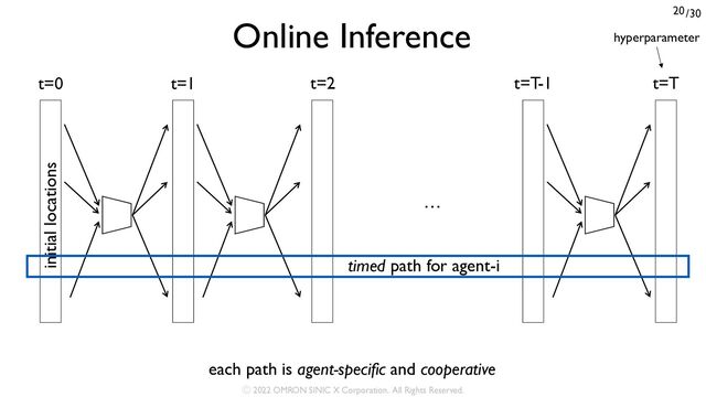 /30
20
Online Inference
t=0 t=1 t=2 t=T
t=T-1
…
initial locations
timed path for agent-i
each path is agent-specific and cooperative
hyperparameter
Ⓒ 2022 OMRON SINIC X Corporation. All Rights Reserved.
