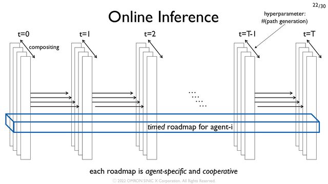 /30
22
Online Inference
…
…
…
…
compositing
t=0 t=1 t=2 t=T
t=T-1
timed roadmap for agent-i
each roadmap is agent-specific and cooperative
hyperparameter:
#(path generation)
Ⓒ 2022 OMRON SINIC X Corporation. All Rights Reserved.
