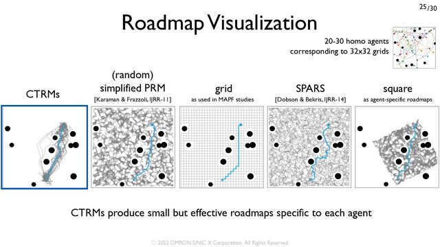 /30
25
Roadmap Visualization
SPARS
[Dobson & Bekris, IJRR-14]
(random)
simplified PRM
[Karaman & Frazzoli, IJRR-11]
square
as agent-specific roadmaps
grid
as used in MAPF studies
CTRMs
20-30 homo agents
corresponding to 32x32 grids
CTRMs produce small but effective roadmaps specific to each agent
Ⓒ 2022 OMRON SINIC X Corporation. All Rights Reserved.
