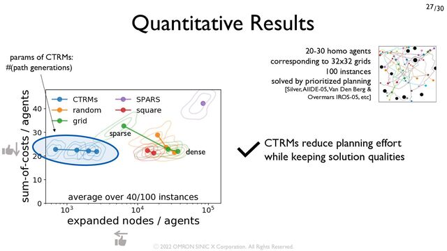 /30
27
Quantitative Results
103 104 105
exSanded nRdes / agents
0
10
20
30
40
suP-Rf-cRsts / agents
average Rver 40/100 instances
CT50s
randRP
grid
S3A5S
sTuare
20-30 homo agents
corresponding to 32x32 grids
100 instances
solved by prioritized planning
[Silver, AIIDE-05, Van Den Berg &
Overmars IROS-05, etc]
CTRMs reduce planning effort
while keeping solution qualities
params of CTRMs:
#(path generations)
sparse
dense
Ⓒ 2022 OMRON SINIC X Corporation. All Rights Reserved.

