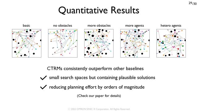 /30
29
Quantitative Results
basic no obstacles more obstacles more agents hetero agents
CTRMs consistently outperform other baselines
small search spaces but containing plausible solutions
(Check our paper for details)
reducing planning effort by orders of magnitude
Ⓒ 2022 OMRON SINIC X Corporation. All Rights Reserved.
