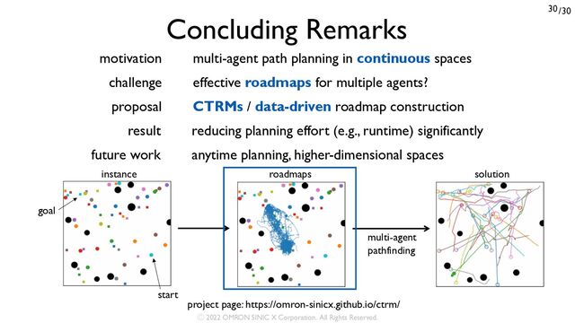 /30
30
multi-agent path planning in continuous spaces
motivation
effective roadmaps for multiple agents?
challenge
CTRMs / data-driven roadmap construction
proposal
reducing planning effort (e.g., runtime) significantly
result
Concluding Remarks
project page: https://omron-sinicx.github.io/ctrm/
anytime planning, higher-dimensional spaces
future work
instance roadmaps solution
start
multi-agent
pathfinding
goal
Ⓒ 2022 OMRON SINIC X Corporation. All Rights Reserved.
