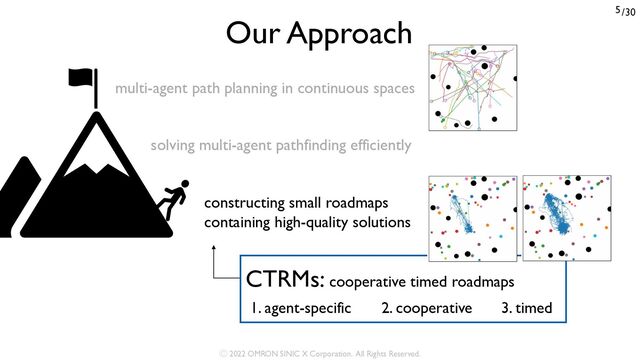 /30
5
constructing small roadmaps
containing high-quality solutions
multi-agent path planning in continuous spaces
solving multi-agent pathfinding efficiently
1. agent-specific 2. cooperative 3. timed
CTRMs: cooperative timed roadmaps
Our Approach
Ⓒ 2022 OMRON SINIC X Corporation. All Rights Reserved.
