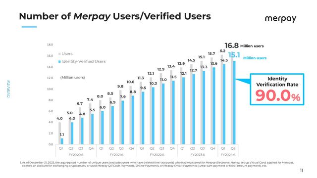 11
　　
Number of Merpay Users/Veriﬁed Users
1. As of December 31, 2023, the aggregated number of unique users (excludes users who have deleted their accounts) who had registered for Merpay Electronic Money, set up Virtual Card, applied for Mercard,
opened an account for exchanging cryptoassets, or used Merpay QR Code Payments, Online Payments, or Merpay Smart Payments (lump-sum payment or ﬁxed-amount payment), etc.
(Million users)
90.0％
Identity
Veriﬁcation Rate
Million users
Million users
