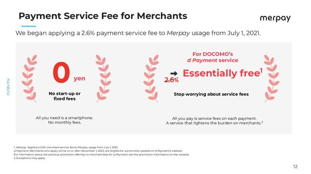 12
　　
Payment Service Fee for Merchants
We began applying a 2.6% payment service fee to Merpay usage from July 1, 2021.
1. Merpay: Applied a 2.6% merchant service fee to Merpay usage from July 1, 2021.
d Payment: Merchants who apply online on or after December 1, 2023, are eligible for a promotion posted on d Payment’s website.
For information about the previous promotion offering no merchant fees for d Payment, see the promotion information on the website.
2. Exceptions may apply.
No start-up or
ﬁxed fees
All you need is a smartphone.
No monthly fees.
All you pay is service fees on each payment.
A service that lightens the burden on merchants.2
Stop worrying about service fees
yen
Essentially free1
For DOCOMO’s
d Payment service
