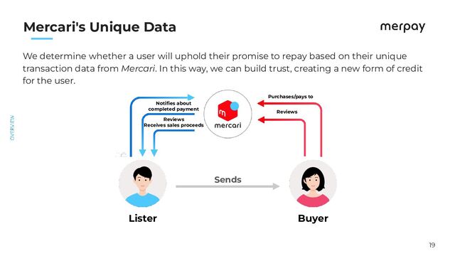 19
　　
Mercari's Unique Data
We determine whether a user will uphold their promise to repay based on their unique
transaction data from Mercari. In this way, we can build trust, creating a new form of credit
for the user.
Notiﬁes about
completed payment
Reviews
Receives sales proceeds
Purchases/pays to
Reviews
Sends
Lister Buyer
