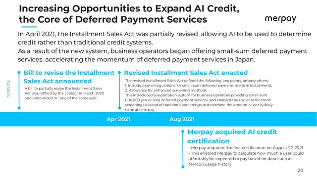 20
　　
Increasing Opportunities to Expand AI Credit,
the Core of Deferred Payment Services
In April 2021, the Installment Sales Act was partially revised, allowing AI to be used to determine
credit rather than traditional credit systems.
As a result of the new system, business operators began offering small-sum deferred payment
services, accelerating the momentum of deferred payment services in Japan.
Aug 2021
Merpay acquired AI credit
certiﬁcation
- Merpay acquired the ﬁrst certiﬁcation on August 27, 2021
- This enabled Merpay to calculate how much a user could
affordably be expected to pay based on data such as
Mercari usage history
Apr 2021
Bill to revise the Installment
Sales Act announced
A bill to partially revise the Installment Sales
Act was ratiﬁed by the cabinet in March 2020
and announced in June of the same year
Revised Installment Sales Act enacted
The revised Installment Sales Act deﬁned the following two points, among others:
1. Introduction of regulations for small-sum deferred payment made in installments
2. Allowance for enhanced screening methods
This introduced a registration system for business operators providing small-sum
(100,000 yen or less) deferred payment services and enabled the use of AI for credit
screenings instead of traditional screenings to determine the amount a user is likely
to be able to pay.
