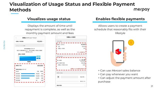 21
　　
Visualization of Usage Status and Flexible Payment
Methods
Displays the amount of time until
repayment is complete, as well as the
monthly payment amount and fees
Enables ﬂexible payments
+ Can use Mercari sales balance
+ Can pay whenever you want
+ Can adjust the payment amount after
purchase
Visualizes usage status
Allows users to create a payment
schedule that reasonably ﬁts with their
lifestyle
