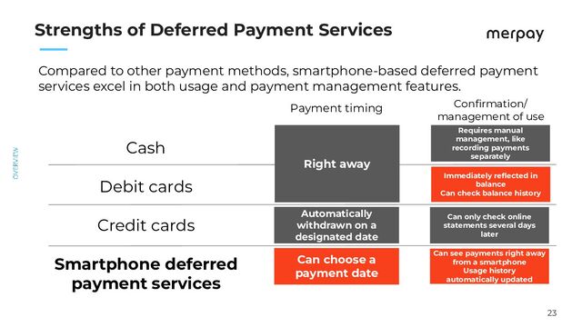 23
　　
Strengths of Deferred Payment Services
Compared to other payment methods, smartphone-based deferred payment
services excel in both usage and payment management features.
Right away
Can see payments right away
from a smartphone
Usage history
automatically updated
Automatically
withdrawn on a
designated date
Can choose a
payment date
Can only check online
statements several days
later
Requires manual
management, like
recording payments
separately
Immediately reﬂected in
balance
Can check balance history
Cash
Debit cards
Credit cards
Smartphone deferred
payment services
Payment timing Conﬁrmation/
management of use
