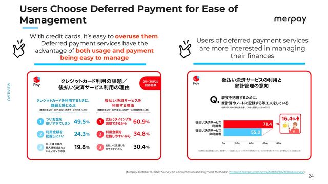 24
　　
Users of deferred payment services
are more interested in managing
their ﬁnances
Users Choose Deferred Payment for Ease of
Management
With credit cards, it’s easy to overuse them.
Deferred payment services have the
advantage of both usage and payment
being easy to manage
(Merpay, October 11, 2021: “Survey on Consumption and Payment Methods” (https://jp.merpay.com/news/2021/10/202109bnplsurvey/))
