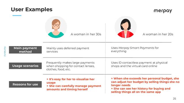 25
　　
User Examples
A woman in her 30s A woman in her 20s
Mainly uses deferred payment
services
Frequently makes large payments
when shopping for contact lenses,
clothes, food, etc.
+ It’s easy for her to visualize her
usage
+ She can carefully manage payment
amounts and timing herself
Uses Merpay Smart Payments for
everything
Uses iD contactless payment at physical
shops and the virtual card online
+ When she exceeds her personal budget, she
can adjust her budget by selling things she no
longer needs
+ She can see her history for buying and
selling things all on the same app
Main payment
method
Usage scenarios
Reasons for use
