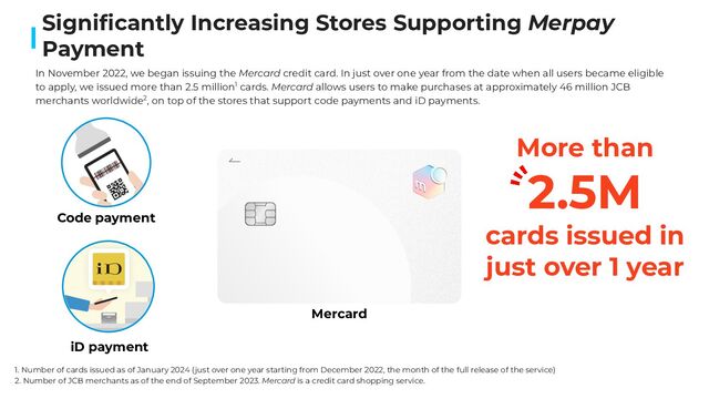 27
Signiﬁcantly Increasing Stores Supporting Merpay
Payment
In November 2022, we began issuing the Mercard credit card. In just over one year from the date when all users became eligible
to apply, we issued more than 2.5 million1 cards. Mercard allows users to make purchases at approximately 46 million JCB
merchants worldwide2, on top of the stores that support code payments and iD payments.
Mercard
iD payment
Code payment
1. Number of cards issued as of January 2024 (just over one year starting from December 2022, the month of the full release of the service)
2. Number of JCB merchants as of the end of September 2023. Mercard is a credit card shopping service.
More than
2.5M
cards issued in
just over 1 year
