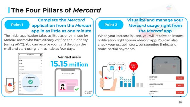 28
The Four Pillars of Mercard
Complete the Mercard
application from the Mercari
app in as little as one minute
Point 1
The initial application takes as little as one minute for
Mercari users who have already veriﬁed their identity
(using eKYC). You can receive your card through the
mail and start using it in as little as four days.
Veriﬁed users
15.15 million
Visualize and manage your
Mercard usage right from
the Mercari app
Point 2
When your Mercard is used, you will receive an instant
notiﬁcation right to your Mercari app. You can also
check your usage history, set spending limits, and
make partial payments.
(As of Sep.
30, 2023)
