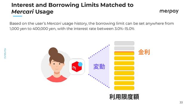 33
　　
Interest and Borrowing Limits Matched to
Mercari Usage
Based on the user’s Mercari usage history, the borrowing limit can be set anywhere from
1,000 yen to 400,000 yen, with the interest rate between 3.0%–15.0%
