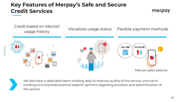 34
　　
Key Features of Merpay’s Safe and Secure
Credit Services
Credit based on Mercari
usage history
Flexible payment methods
Visualizes usage status
Mercari sales balance
We also have a dedicated team working daily to improve quality of the service, and we’re
working to incorporate external experts’ opinions regarding provision and administration of
the service
