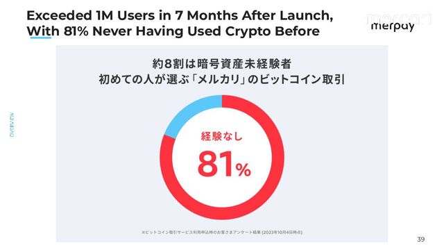 39
　　
Exceeded 1M Users in 7 Months After Launch,
With 81% Never Having Used Crypto Before
