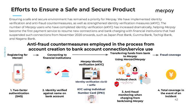 42
　　
AI/visual check
Merpay identity
veriﬁcation (eKYC)
Identity veriﬁcation via ID
+ selﬁe
KYC using Individual
Number Card (JPKI)
Fraud coverage
Registering for
Mercari
Connecting to
ﬁnancial institutions
Anti-fraud countermeasures employed in the process from
account creation to bank account connection/service use
1. Two-factor
authentication
(SMS)
2. Identity veriﬁed
against name on
bank account
3. Anti-fraud
monitoring when
charging from
bank/using Merpay
4. Total coverage in
the event of an
incident
Transferring funds from bank
to Merpay
Using Mercari/Merpay
Ensuring a safe and secure environment has remained a priority for Merpay. We have implemented identity
veriﬁcation and anti-fraud countermeasures, as well as strengthened identity veriﬁcation measures (eKYC). The
number of Merpay users who have completed identity veriﬁcation (eKYC) has increased dramatically, helping Merpay
become the ﬁrst payment service to resume new connections and bank charging with ﬁnancial institutions that had
suspended such connections from November 2020 onwards, such as Japan Post Bank, Gunma Bank, Tochigi Bank,
and Nagano Bank.
Efforts to Ensure a Safe and Secure Product
