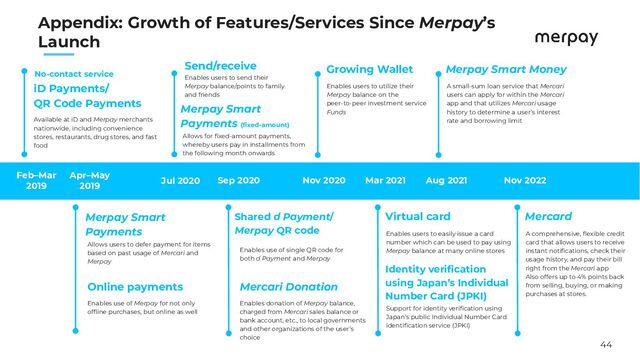 44
　　
Appendix: Growth of Features/Services Since Merpay’s
Launch
Feb–Mar
2019
iD Payments/
QR Code Payments
Available at iD and Merpay merchants
nationwide, including convenience
stores, restaurants, drug stores, and fast
food
Jul 2020
Merpay Smart
Payments
Allows users to defer payment for items
based on past usage of Mercari and
Merpay
Online payments
Enables use of Merpay for not only
ofﬂine purchases, but online as well
Sep 2020
Send/receive
Enables users to send their
Merpay balance/points to family
and friends
No-contact service
Apr–May
2019
Growing Wallet
Enables users to utilize their
Merpay balance on the
peer-to-peer investment service
Funds
Nov 2020 Mar 2021
Shared d Payment/
Merpay QR code
Enables use of single QR code for
both d Payment and Merpay
Virtual card
Enables users to easily issue a card
number which can be used to pay using
Merpay balance at many online stores
Identity veriﬁcation
using Japan’s Individual
Number Card (JPKI)
Support for identity veriﬁcation using
Japan’s public Individual Number Card
identiﬁcation service (JPKI)
Merpay Smart
Payments (ﬁxed-amount)
Allows for ﬁxed-amount payments,
whereby users pay in installments from
the following month onwards
Mercari Donation
Enables donation of Merpay balance,
charged from Mercari sales balance or
bank account, etc., to local governments
and other organizations of the user’s
choice
Merpay Smart Money
Aug 2021
A small-sum loan service that Mercari
users can apply for within the Mercari
app and that utilizes Mercari usage
history to determine a user’s interest
rate and borrowing limit
Nov 2022
Mercard
A comprehensive, ﬂexible credit
card that allows users to receive
instant notiﬁcations, check their
usage history, and pay their bill
right from the Mercari app
Also offers up to 4% points back
from selling, buying, or making
purchases at stores.
